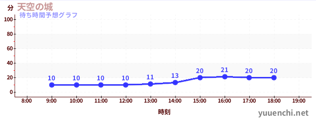 今日の混雑予想(天空の城)