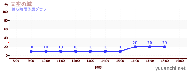 今日の混雑予想(天空の城)