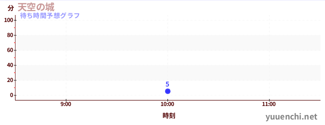 今日の混雑予想(天空の城)