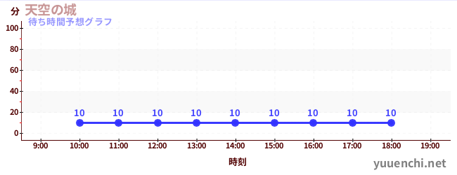 今日の混雑予想(天空の城)