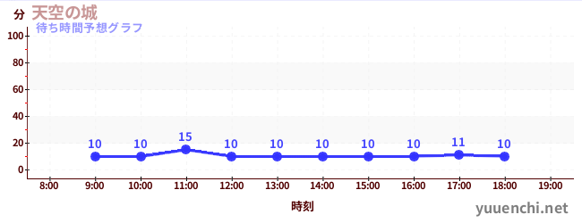 今日の混雑予想(天空の城)