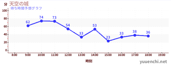 今日の混雑予想（天空の城)