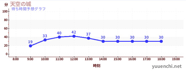 今日の混雑予想（天空の城)
