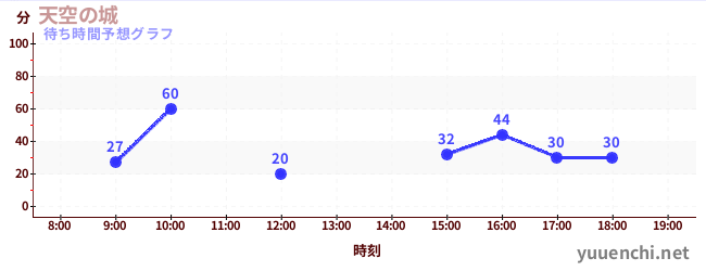 今日の混雑予想(天空の城)