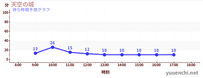 今日の混雑予想（天空の城)