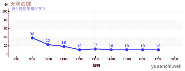 今日の混雑予想（天空の城)