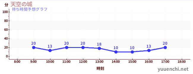 今日の混雑予想（天空の城)