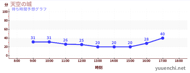 今日の混雑予想(天空の城)