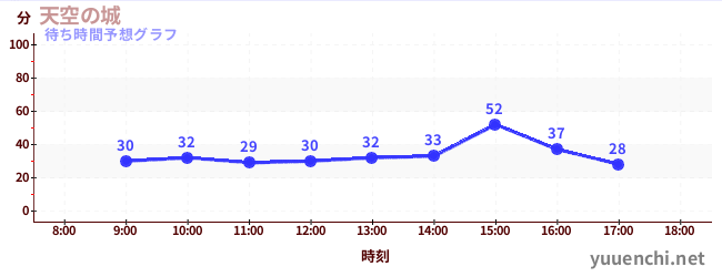 今日の混雑予想（天空の城)