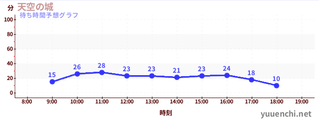 今日の混雑予想（天空の城)