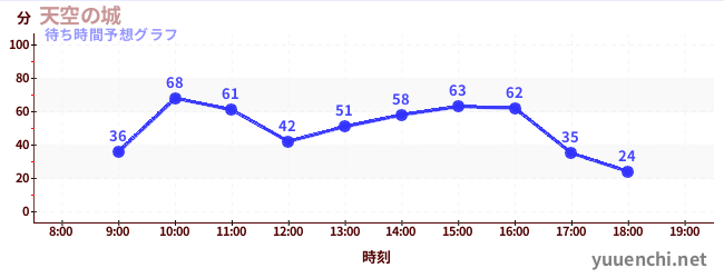 今日の混雑予想（天空の城)