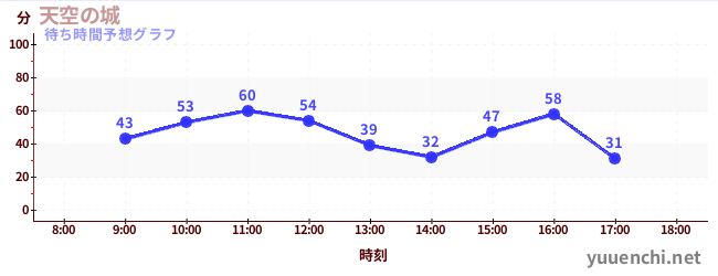 今日の混雑予想（天空の城)