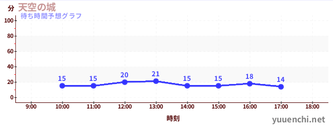 今日の混雑予想（天空の城)
