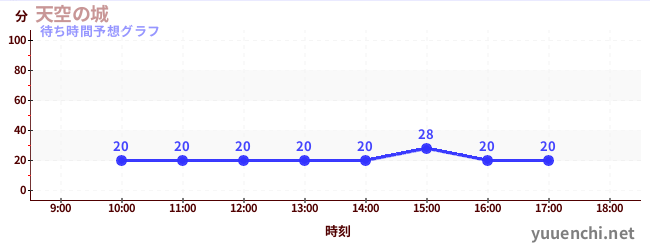 今日の混雑予想（天空の城)