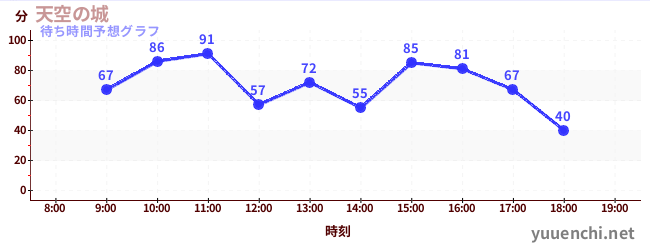 今日の混雑予想（天空の城)