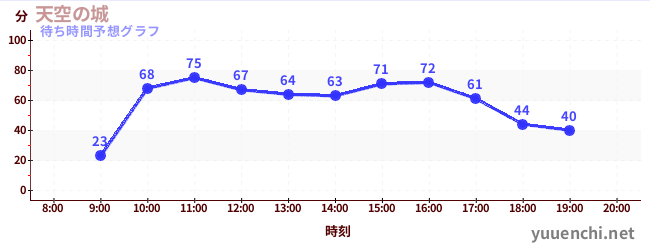 今日の混雑予想（天空の城)