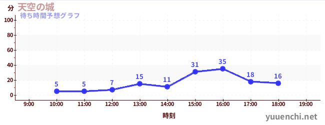 今日の混雑予想（天空の城)