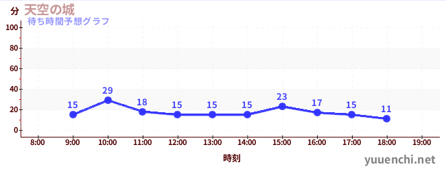 今日の混雑予想（天空の城)