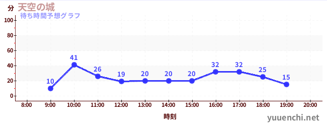 今日の混雑予想（天空の城)