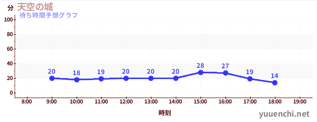 今日の混雑予想（天空の城)