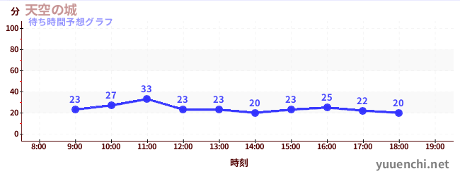 今日の混雑予想（天空の城)