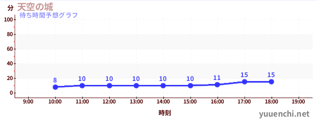 今日の混雑予想（天空の城)