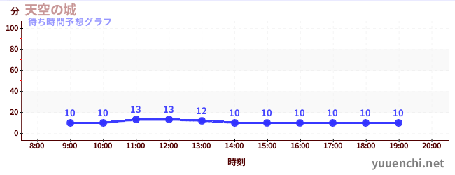 今日の混雑予想（天空の城)