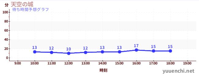 今日の混雑予想（天空の城)