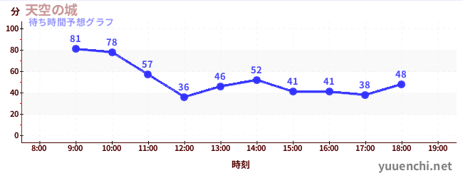 今日の混雑予想（天空の城)