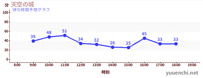 今日の混雑予想（天空の城)