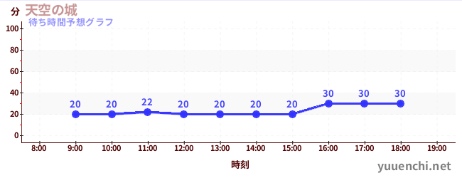 今日の混雑予想（天空の城)