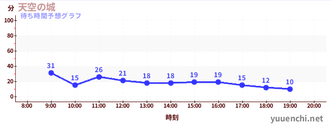今日の混雑予想（天空の城)