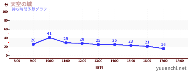 今日の混雑予想（天空の城)
