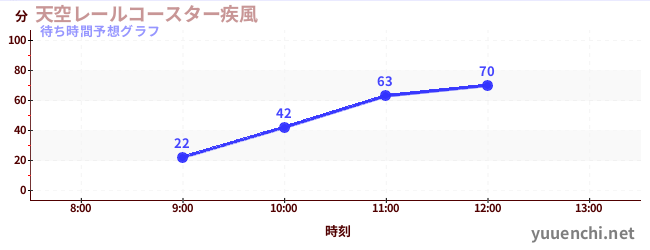 今日の混雑予想（天空レールコースター疾風)