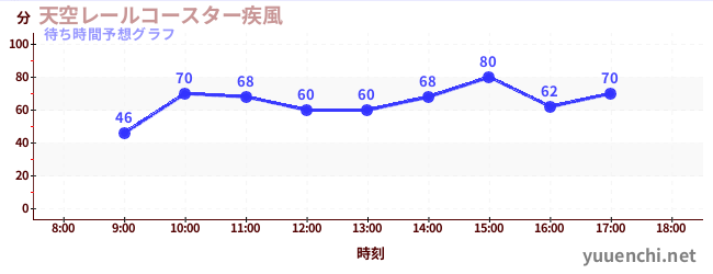 今日の混雑予想（天空レールコースター疾風)