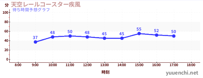 今日の混雑予想（天空レールコースター疾風)