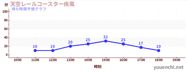 今日の混雑予想（天空レールコースター疾風)