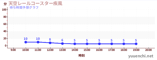 今日の混雑予想(天空レールコースター疾風)