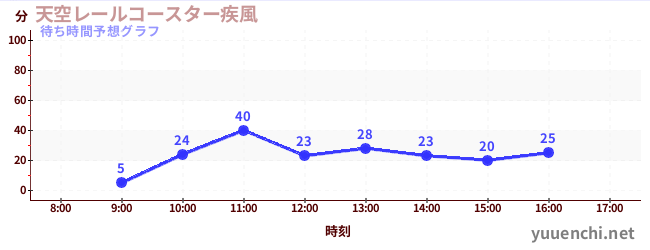 今日の混雑予想(天空レールコースター疾風)