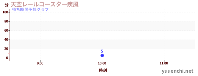 今日の混雑予想(天空レールコースター疾風)