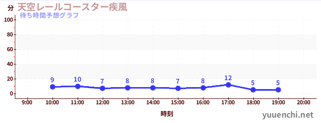 今日の混雑予想(天空レールコースター疾風)