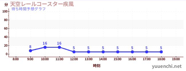 今日の混雑予想（天空レールコースター疾風)