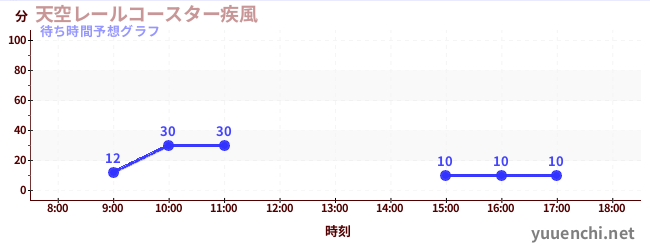 今日の混雑予想(天空レールコースター疾風)
