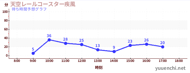 今日の混雑予想（天空レールコースター疾風)