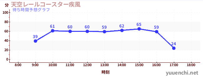 今日の混雑予想（天空レールコースター疾風)