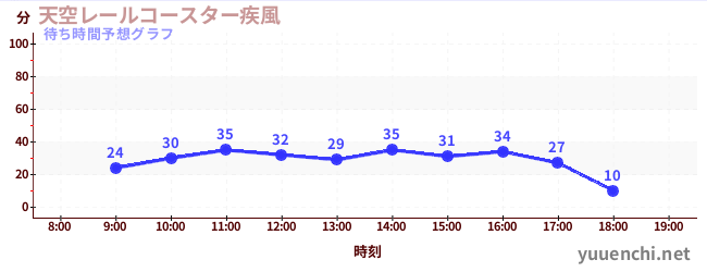 今日の混雑予想（天空レールコースター疾風)