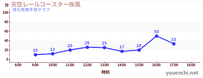 今日の混雑予想（天空レールコースター疾風)