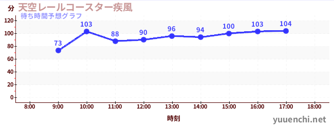 今日の混雑予想（天空レールコースター疾風)