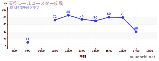 今日の混雑予想（天空レールコースター疾風)