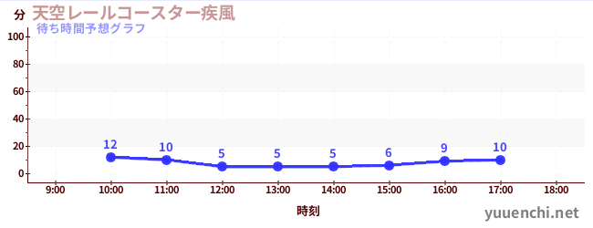 今日の混雑予想（天空レールコースター疾風)